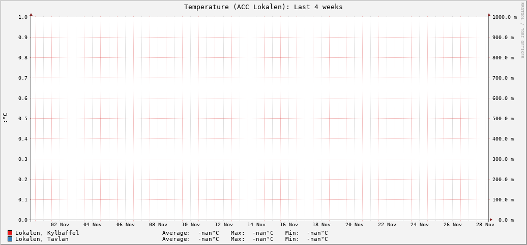 ACC Lokalen (Last 4 weeks)