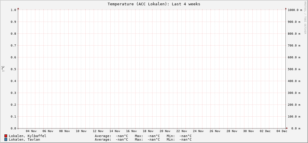 ACC Lokalen (Last 4 weeks)