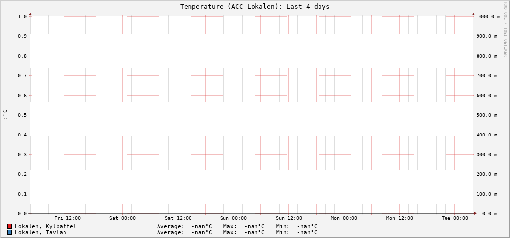 ACC Lokalen (Last 4 days)