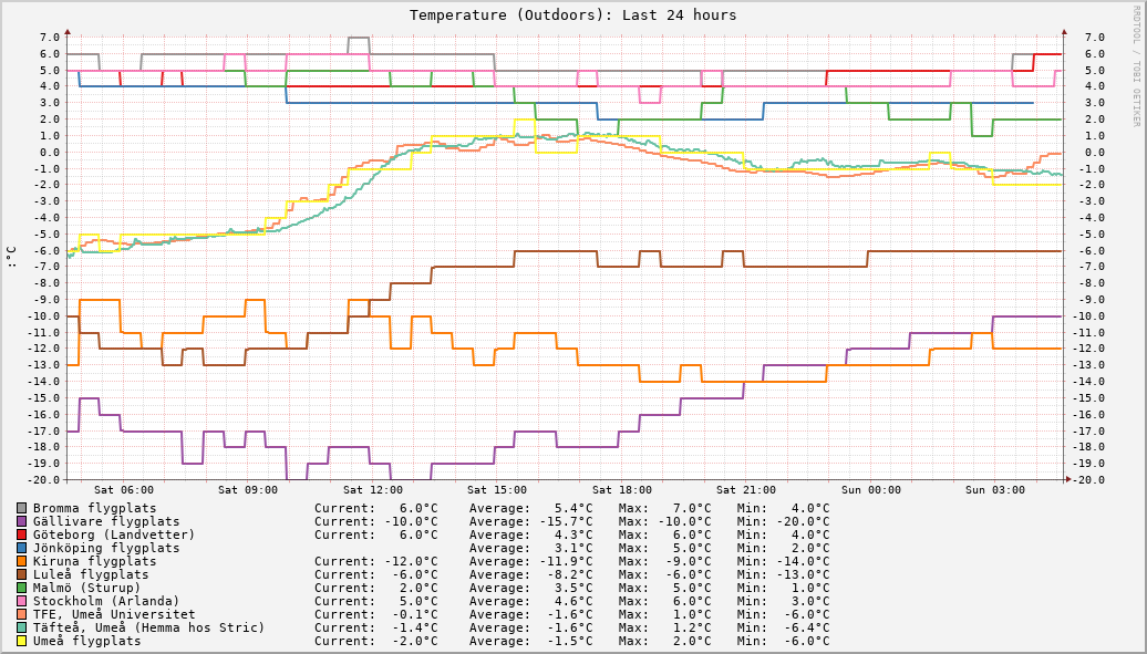 Outdoors (Last 24 hours)