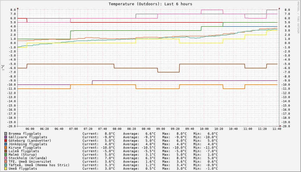 Outdoors (Last 6 hours)