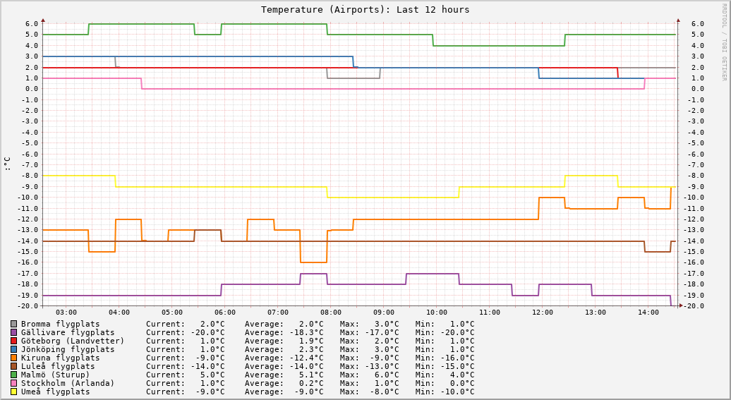 Airports (Last 12 hours)