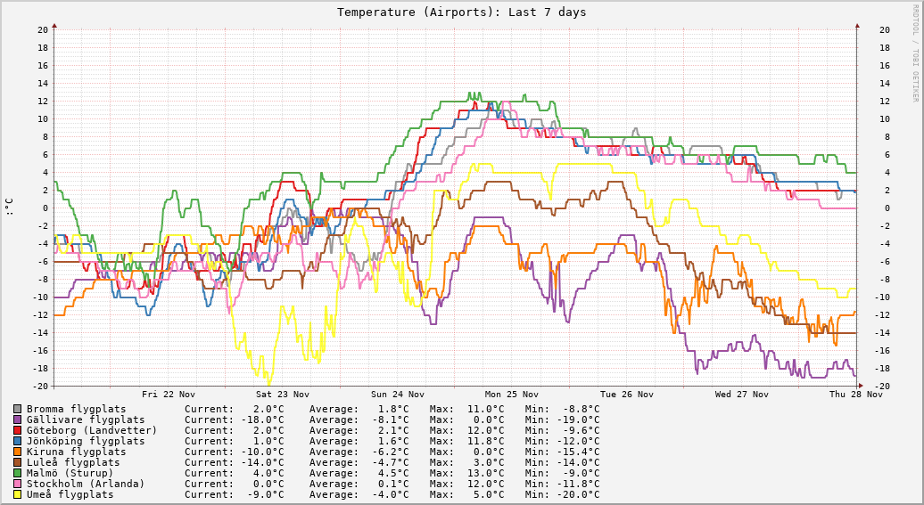 Airports (Last 7 days)