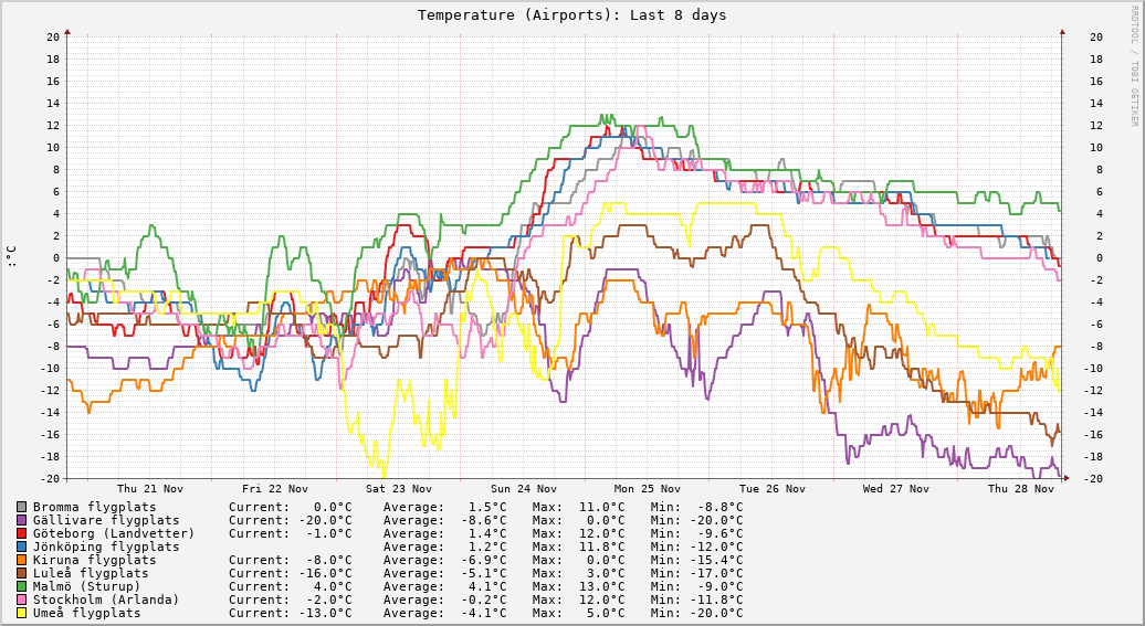 Airports (Last 8 days)