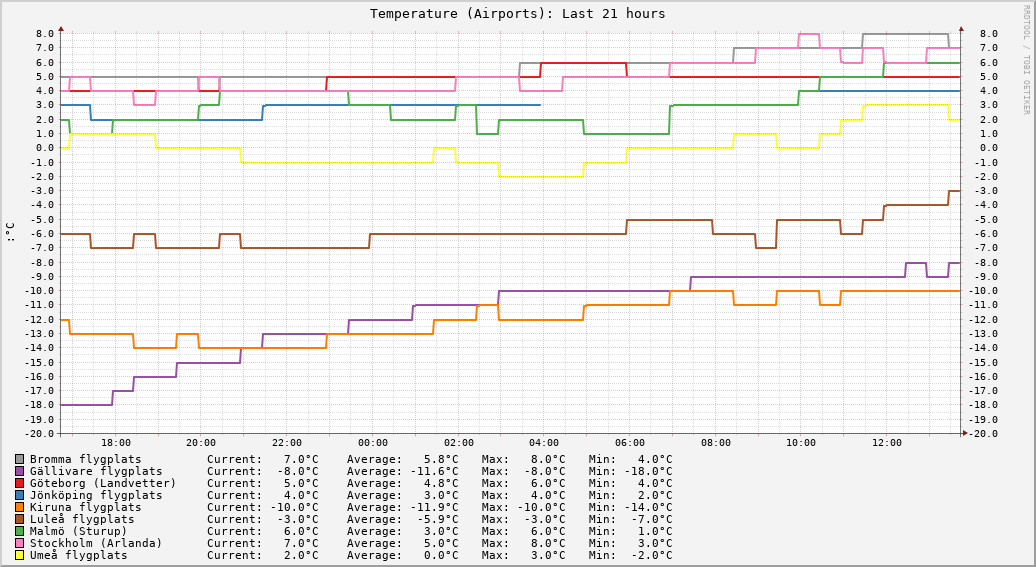 Airports (Last 21 hours)