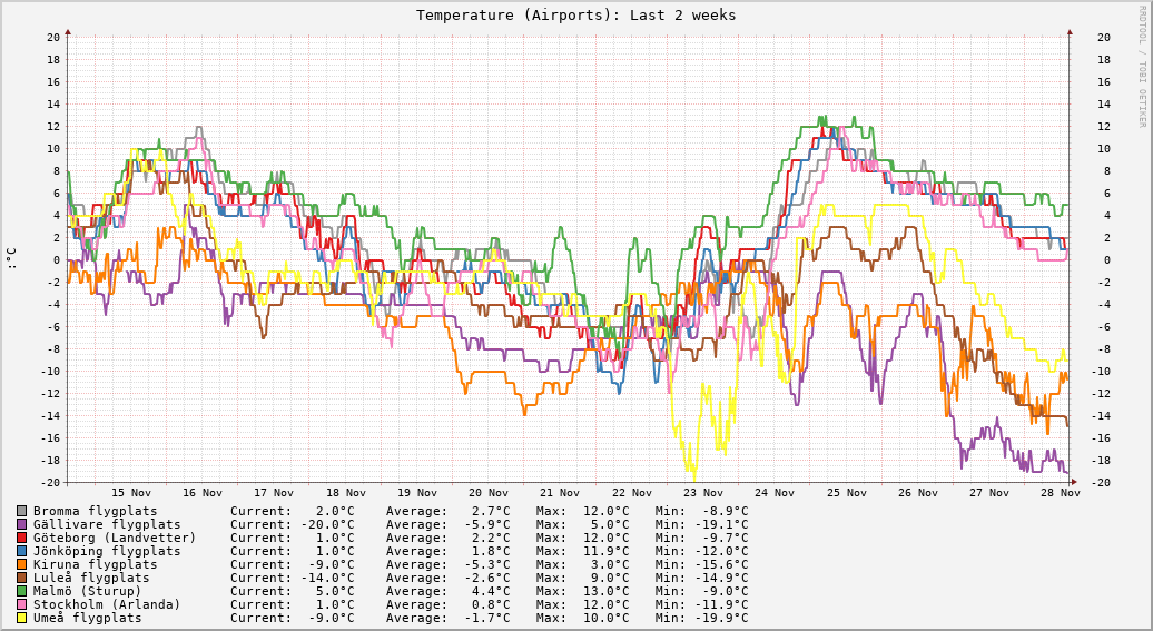 Airports (Last 2 weeks)