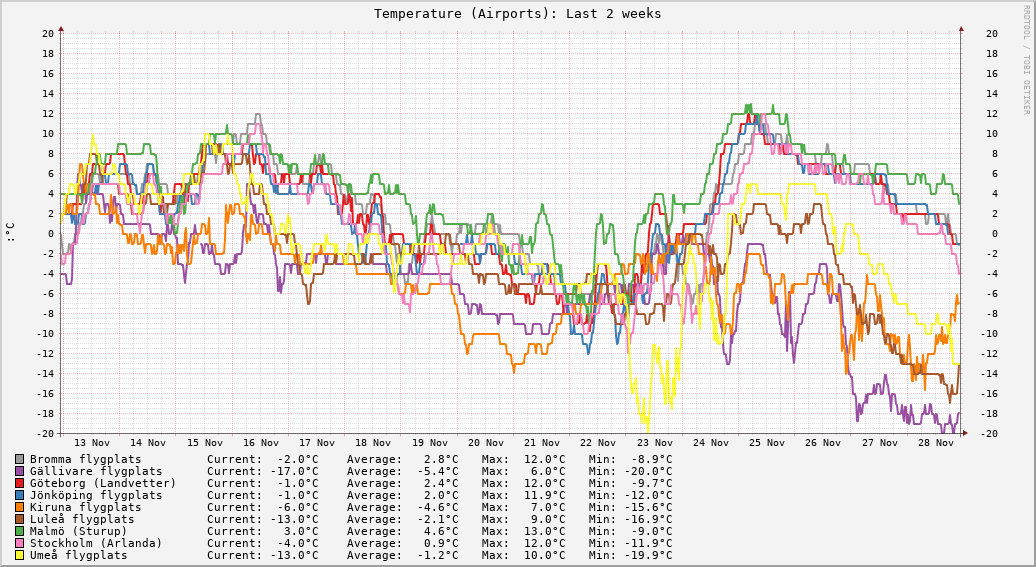 Airports (Last 2 weeks)