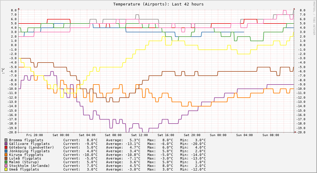 Airports (Last 42 hours)