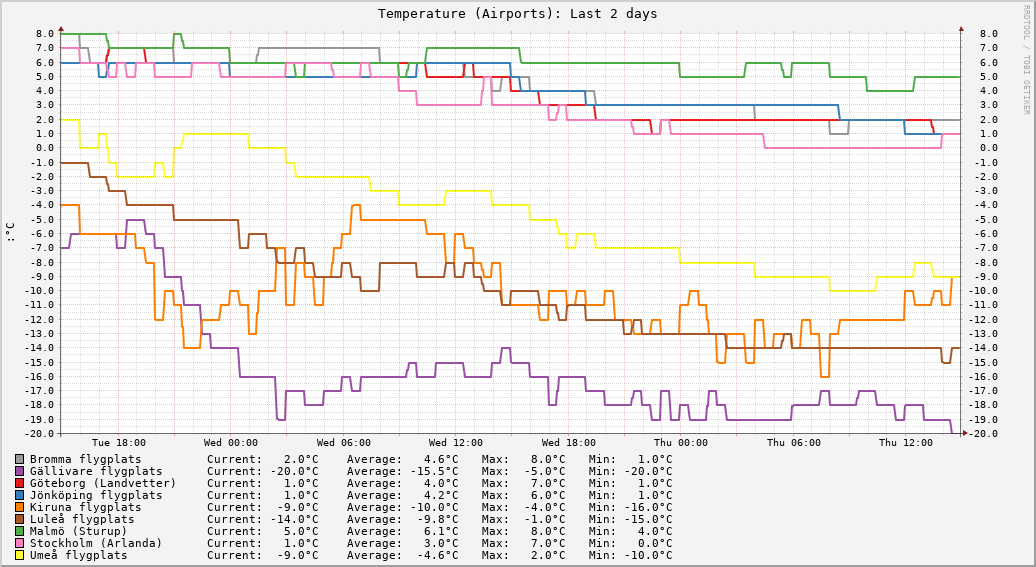 Airports (Last 2 days)