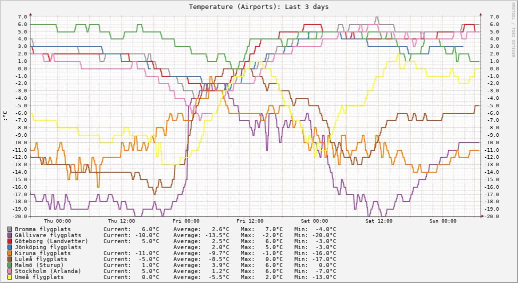 Airports (Last 3 days)