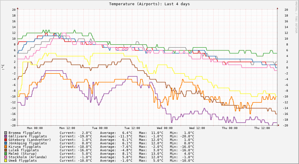 Airports (Last 4 days)