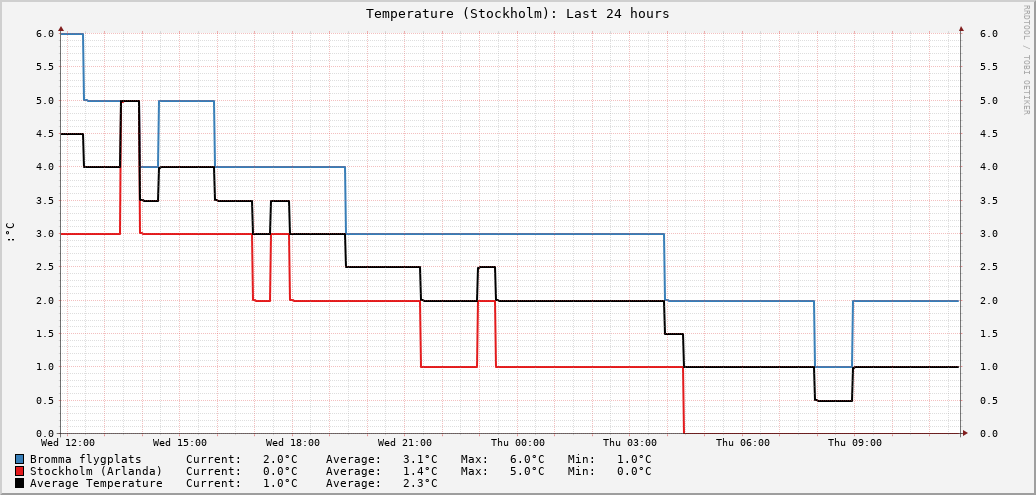 Stockholm (Last 24 hours)