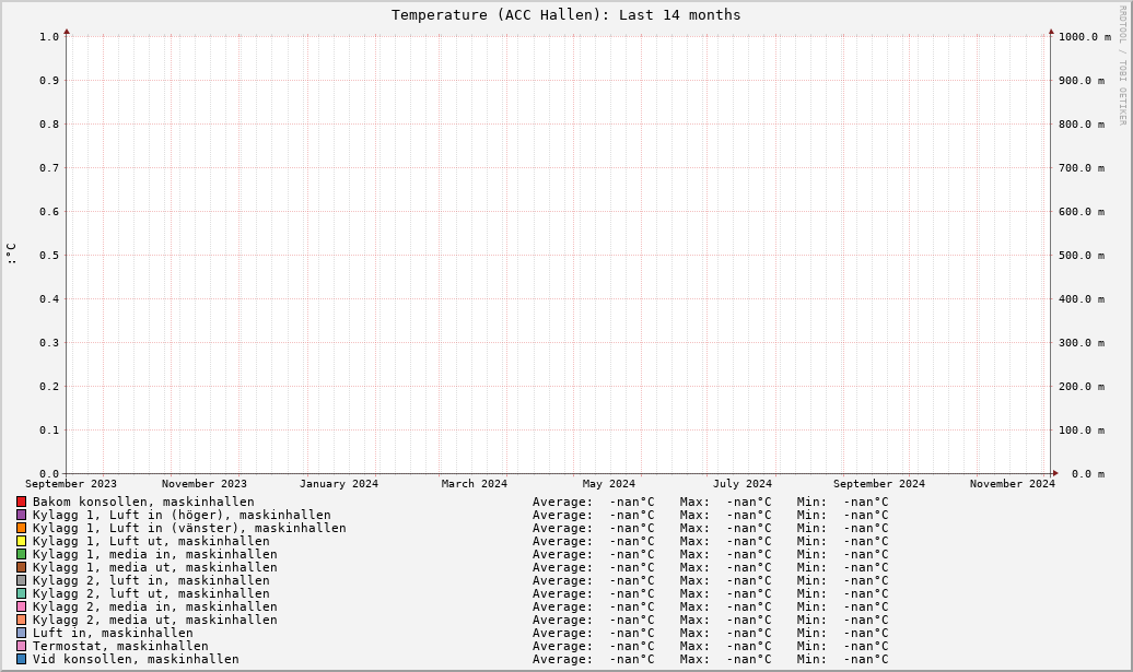 ACC Hallen (Last 14 months)