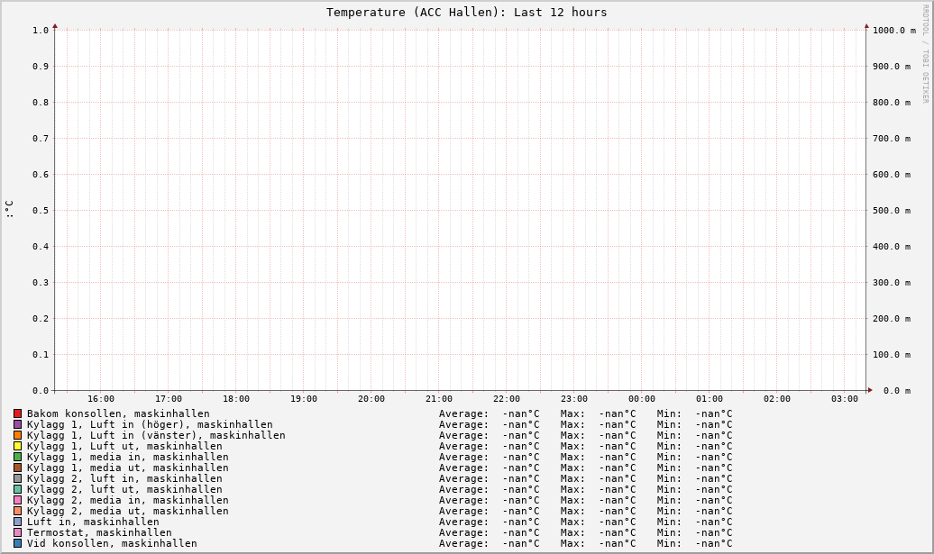 ACC Hallen (Last 12 hours)