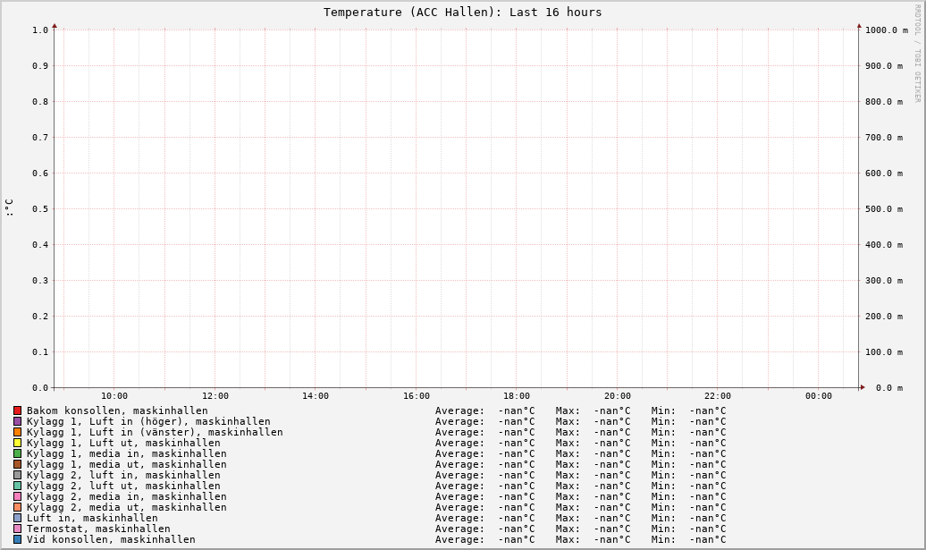 ACC Hallen (Last 16 hours)