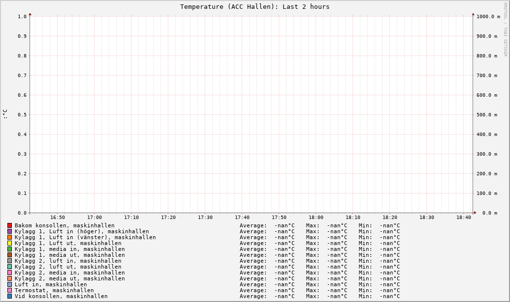 ACC Hallen (Last 2 hours)