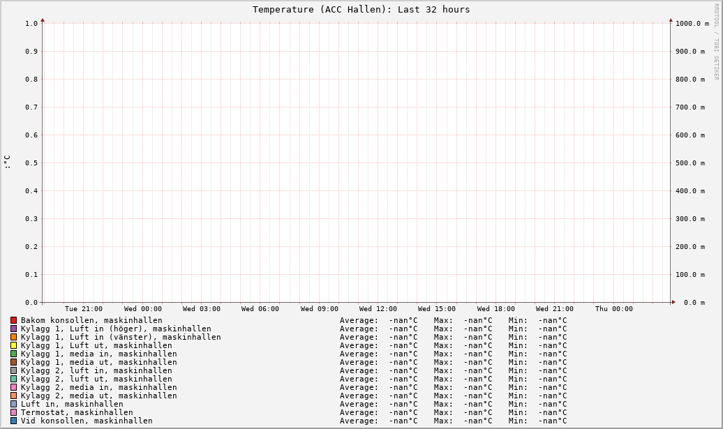 ACC Hallen (Last 32 hours)