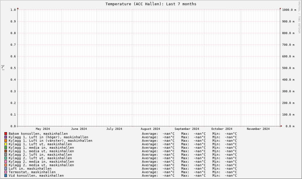 ACC Hallen (Last 7 months)