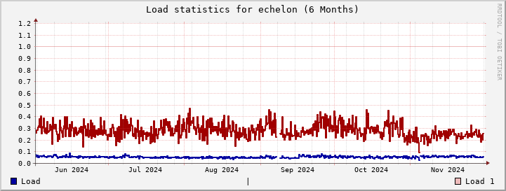 echelon SixMonths