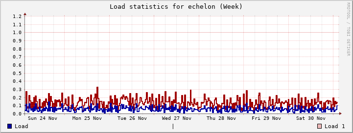 echelon Week