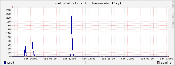 hammurabi Day