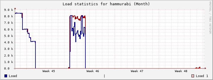 hammurabi Month