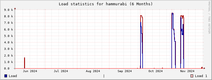 hammurabi SixMonths