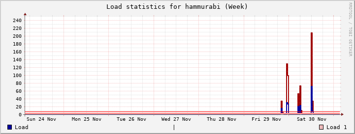 hammurabi Week