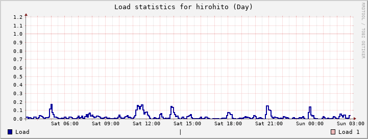 hirohito Day