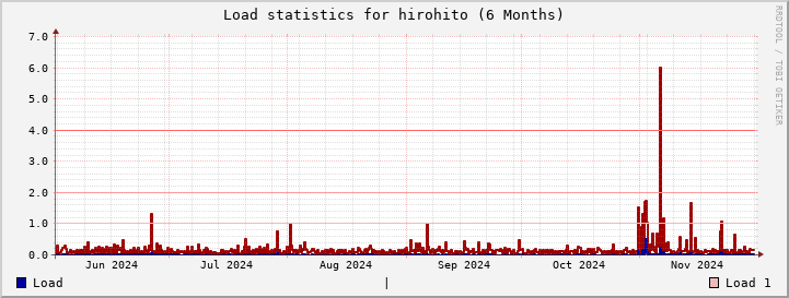 hirohito SixMonths