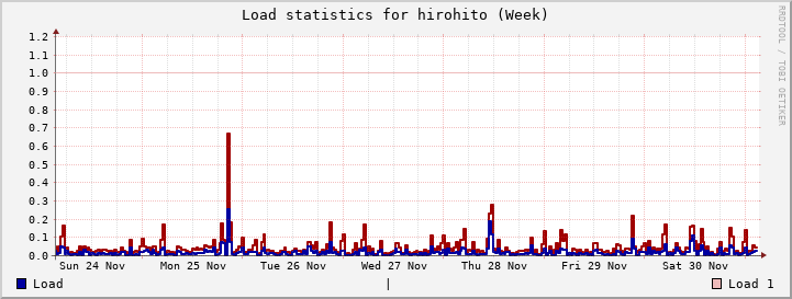 hirohito Week