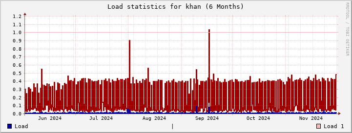 khan SixMonths