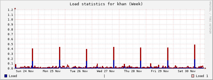 khan Week