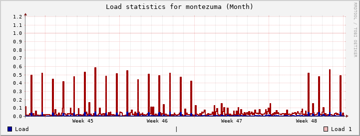 montezuma Month