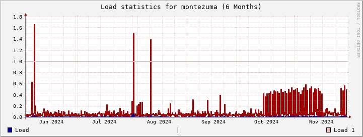 montezuma SixMonths