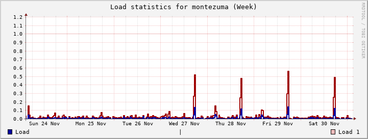 montezuma Week