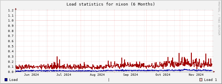 nixon SixMonths