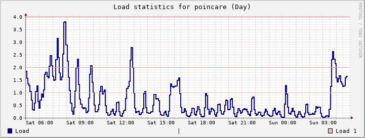 poincare Day