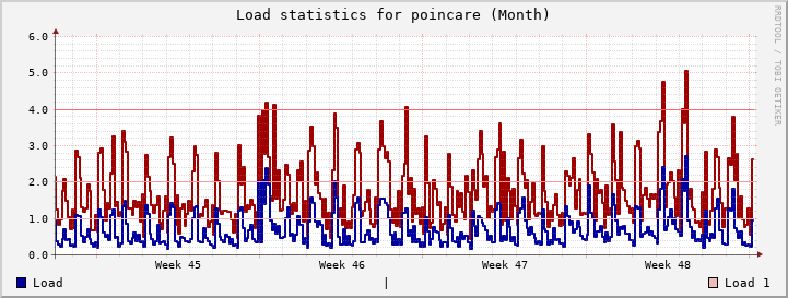 poincare Month