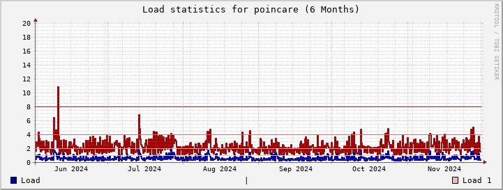 poincare SixMonths