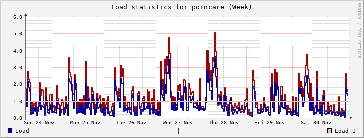 poincare Week