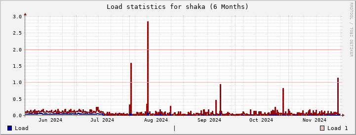 shaka SixMonths