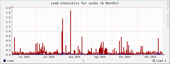 suiko SixMonths