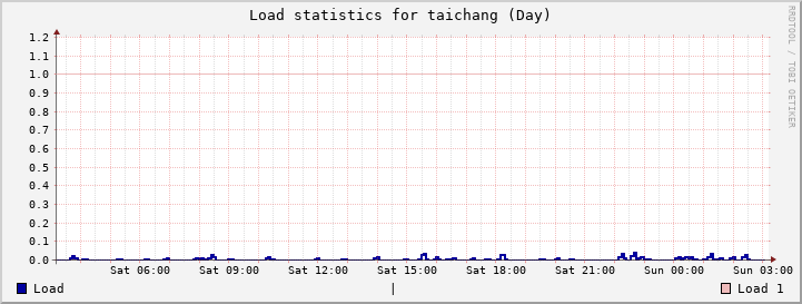 taichang Day