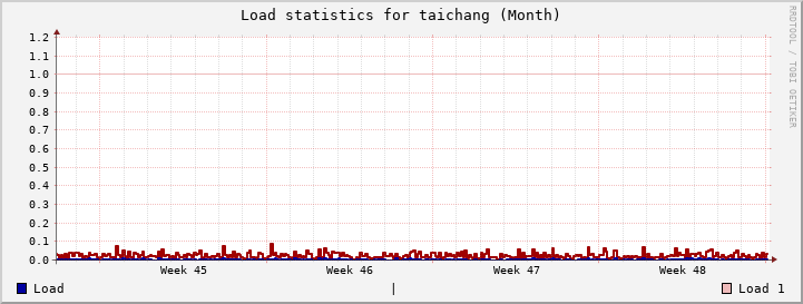 taichang Month