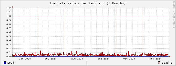 taichang SixMonths