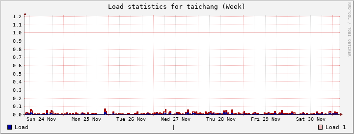 taichang Week